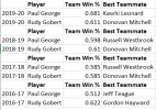 Gobert vs George misc.PNG